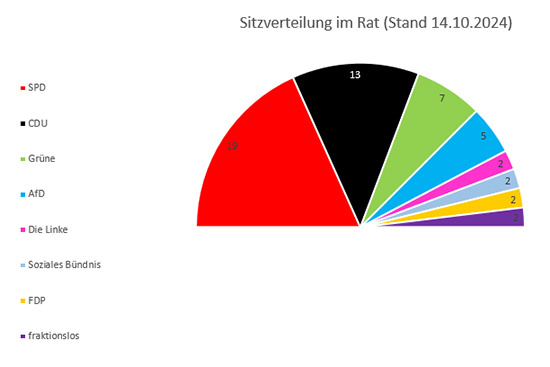 Sitzverteilung Rat Homepage